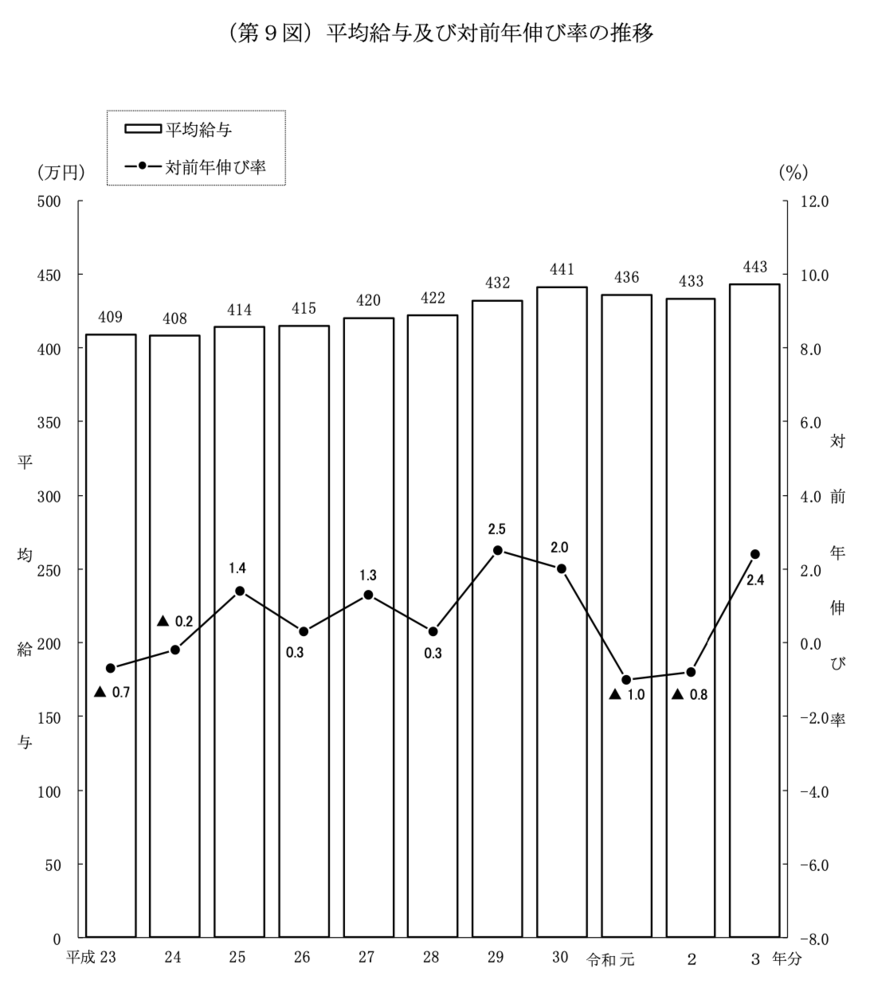 出所：国税庁「令和3年分 民間給与実態調査」