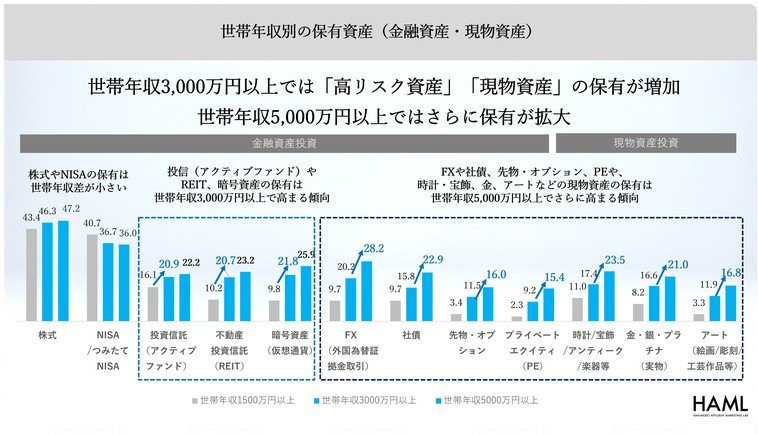 出所：博報堂富裕層マーケティングラボ（HAML）「新富裕層調査2025」