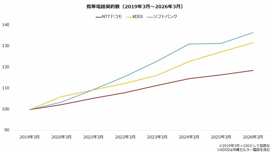 出所：一般社団法人　電気通信事業者協会「携帯電話契約数 事業者別契約数」より著者作成