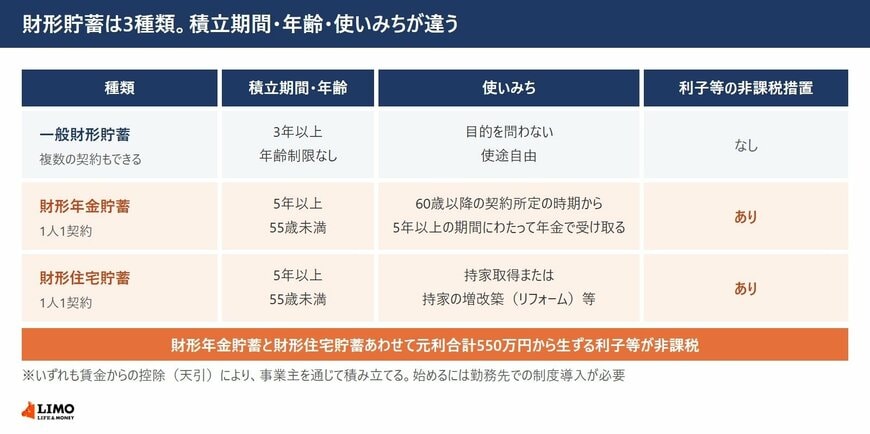 財形貯蓄は3種類。積立期間と使いみちが違う