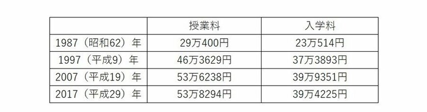 出所：文部科学省「国公私立大学の授業料等の推移」をもとに筆者作成