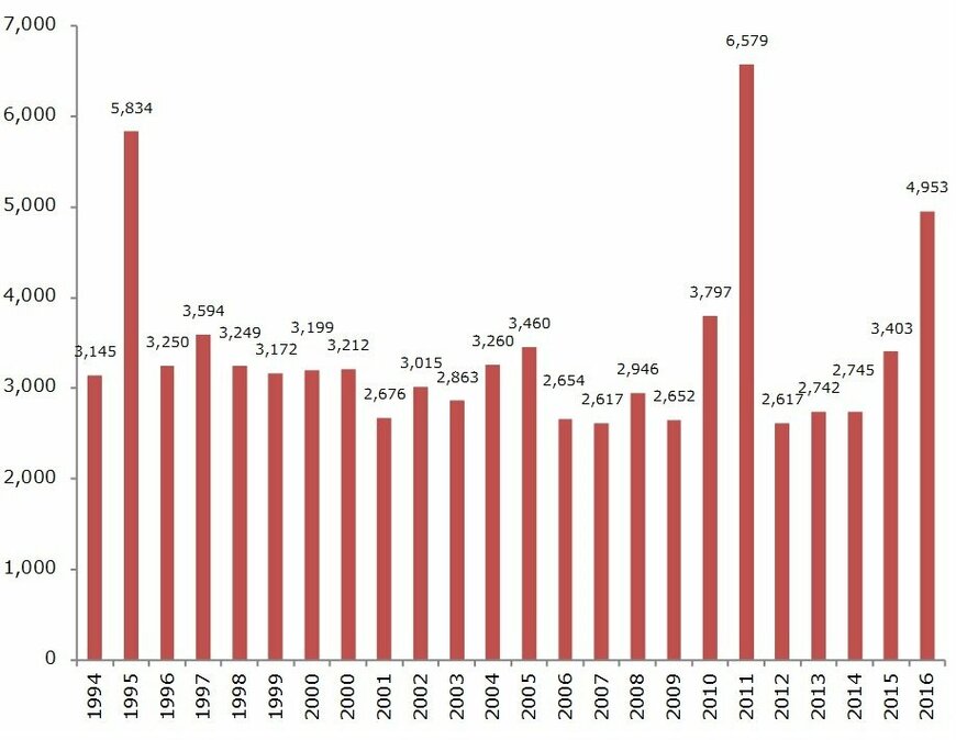 出所：総務省　家計調査