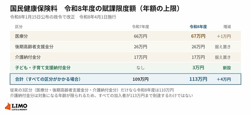 令和8年度から子ども・子育て支援納付金分が加わって4区分になりました