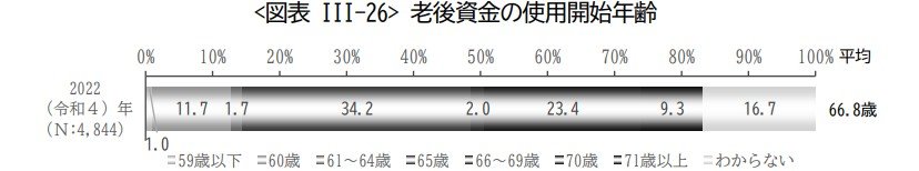出所：生命保険文化センターの2022（令和4）年度「生活保障に関する調査」