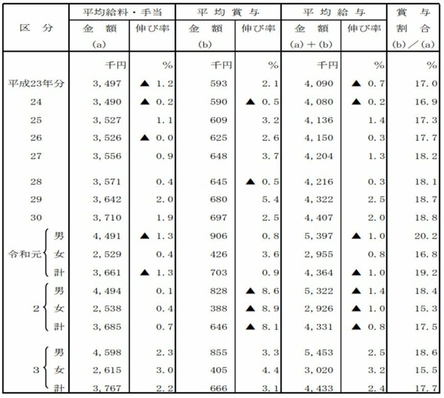 出所：国税庁「令和3年分民間給与実態統計調査」(2022年9月)