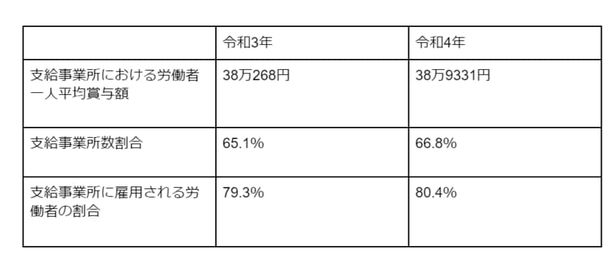出所：厚生労働省「毎月勤労統計調査　令和4年9月分結果速報等」をもとに筆者作成