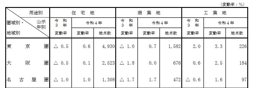出典：国土交通省「第3表 圏域別・用途別対前年平均変動率」