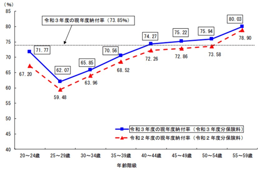 出典：令和3年度の国民年金の加入・保険料納付状況について～ 令和3年度の最終納付率は 78.0％ ～（令和4年6月23日）