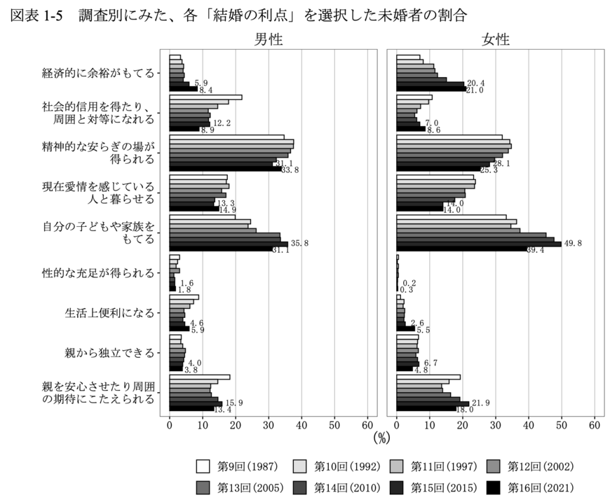 出所：国立社会保障・人口問題研究所「第16回出生動向基本調査（結婚と出産に関する全国調査）」