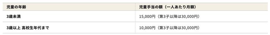 出所：こども家庭庁「児童手当制度のご案内」