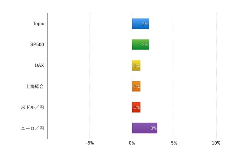 日米の金融政策決定の会議を前に、荒い値動きの1週間：Weekly Market Briefing 2015年9月13日