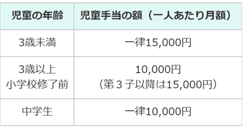 出所：内閣府「児童手当制度のご案内」