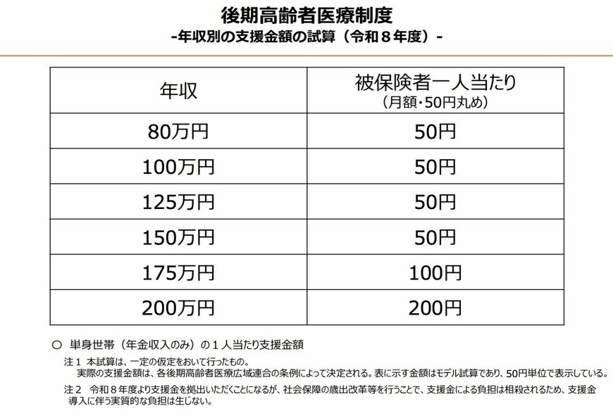 出所：こども家庭庁「医療保険制度ごとの年収別試算はこちら」