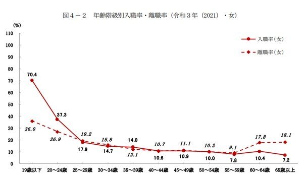 出典：厚生労働省「令和3年雇用動向調査結果の概況」