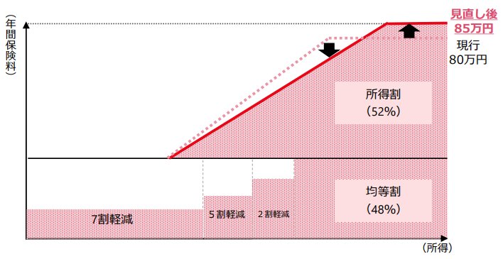 出所：厚生労働省 保険局「後期高齢者医療の保険料の賦課限度額について」