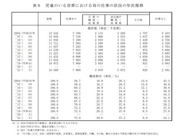 出所：厚生労働省「2021年　国民生活基礎調査の概況」