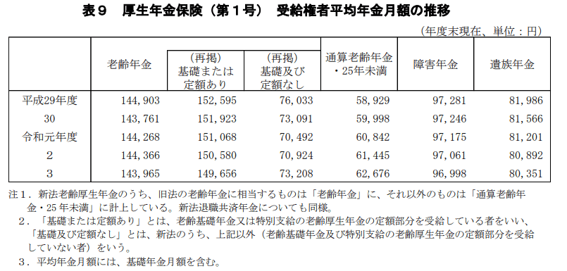 出所：厚生労働省「令和3年度 厚生年金保険・国民年金事業の概況」