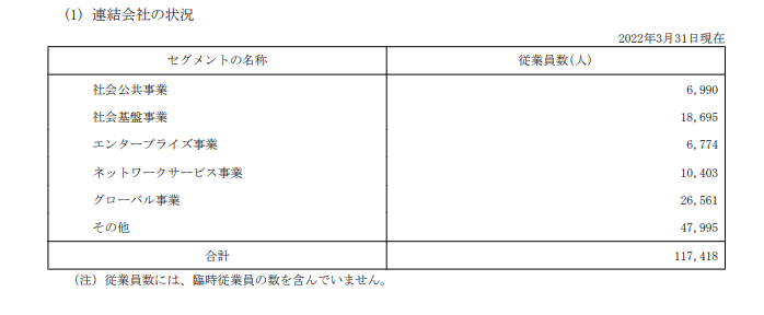 出所：NEC（日本電気）「有価証券報告書」