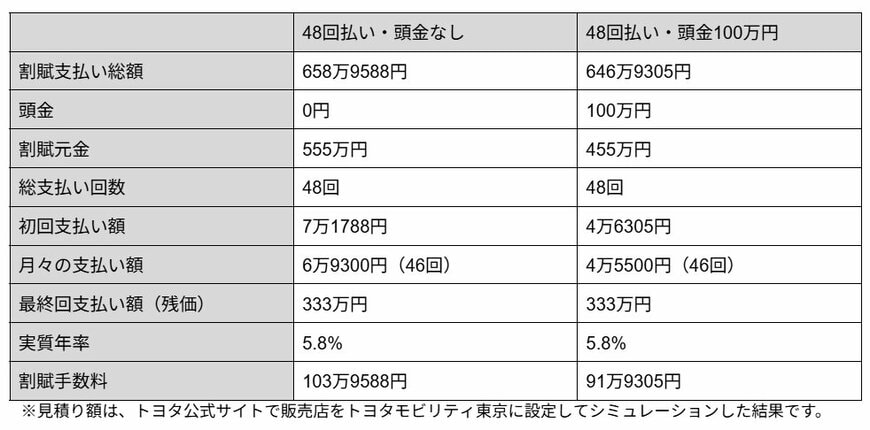 出所：トヨタ「アルファード|トヨタ自動車WEBサイト」・トヨタ「見積りシミュレーション」を参考にシミュレーションを行い筆者作成