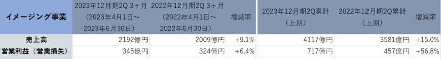 出所：「キヤノン株式会社　2023年12月期 第2四半期決算説明会資料」より著者作成