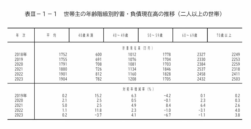 出所：総務省「家計調査報告（貯蓄・負債編）－2023年（令和5年）平均結果－（二人以上の世帯）」
