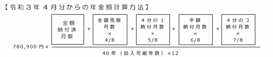 出所：日本年金機構「知っていますか？国民年金保険料の免除制度」