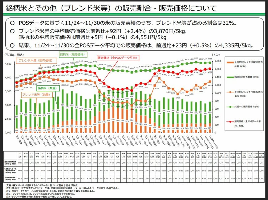 出所：農林水産省「スーパーでの販売数量・価格の推移」