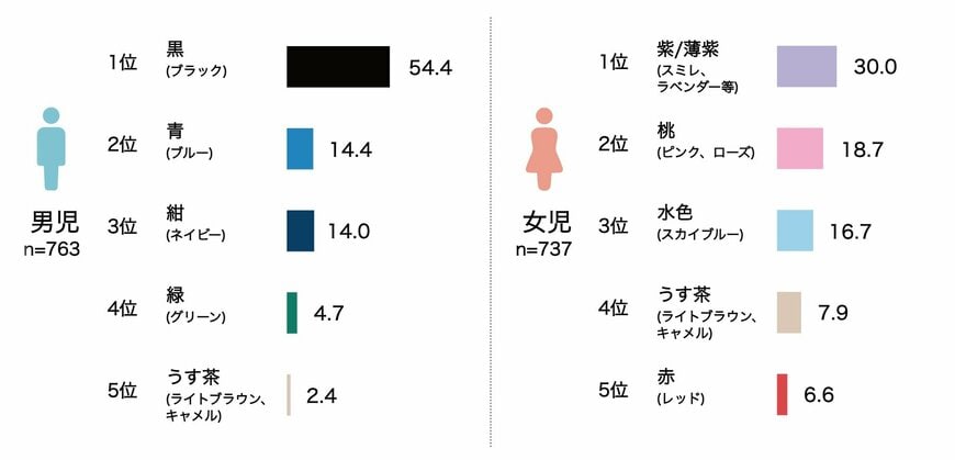 出所：一般社団法人日本鞄協会 ランドセル工業会『＜3月21日はランドセルの日＞今年も発表！ランドセル工業会調べ 2026年度の最新調査・トレンド／引き続き「黒」は不動も「赤」は減少“自分らしさ”重視のランドセル選びに』