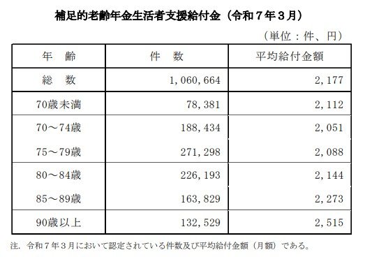 出所：厚生労働省年金局「令和6年度 厚生年金保険・国民年金事業の概況」をもとにLIMO編集部作成
