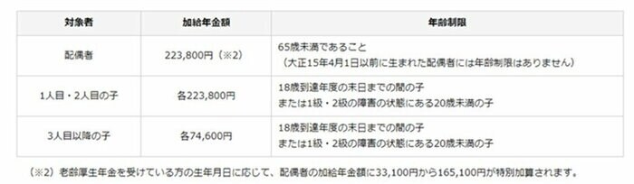 出所：日本年金機構「加給年金額と振替加算」