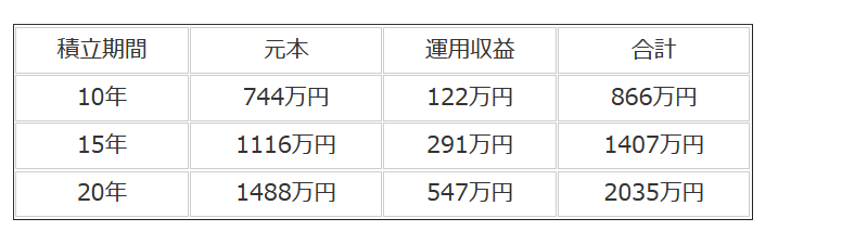 出所：金融庁「資産運用シミュレーション」をもとにLIMO編集部作成