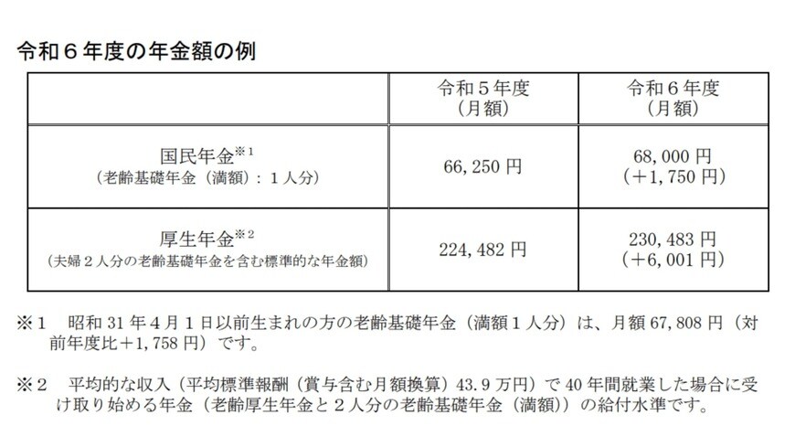 出所：厚生労働省「令和6年度の年金額改定についてお知らせします」