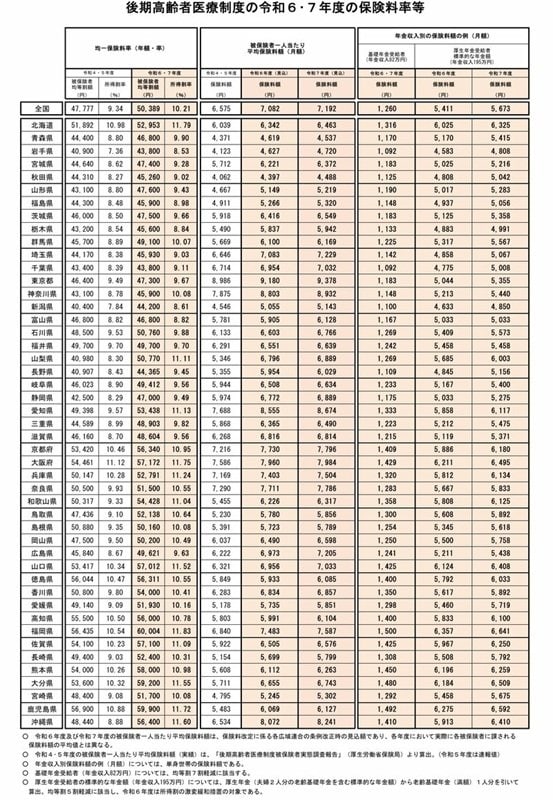 出所：厚生労働省「後期高齢者医療制度の令和６・７年度の保険料率について」