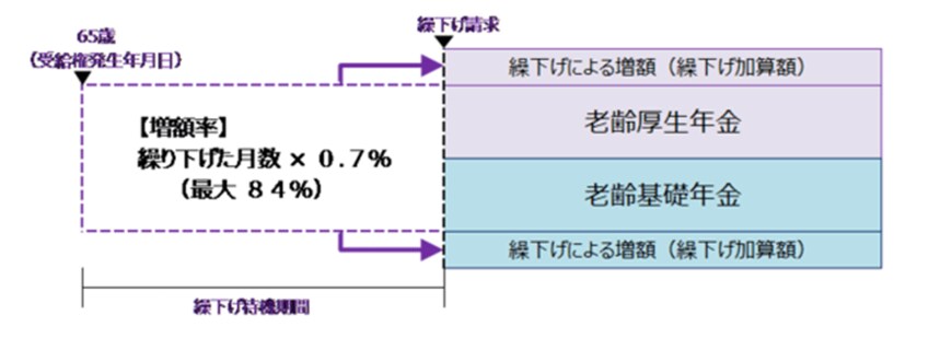 出所：日本年金機構「年金の繰下げ受給」
