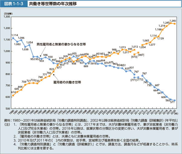 出所：厚生労働省「令和3年版　厚生労働白書－新型コロナウイルス感染症と社会保障　共働き等世帯数の年次推移」