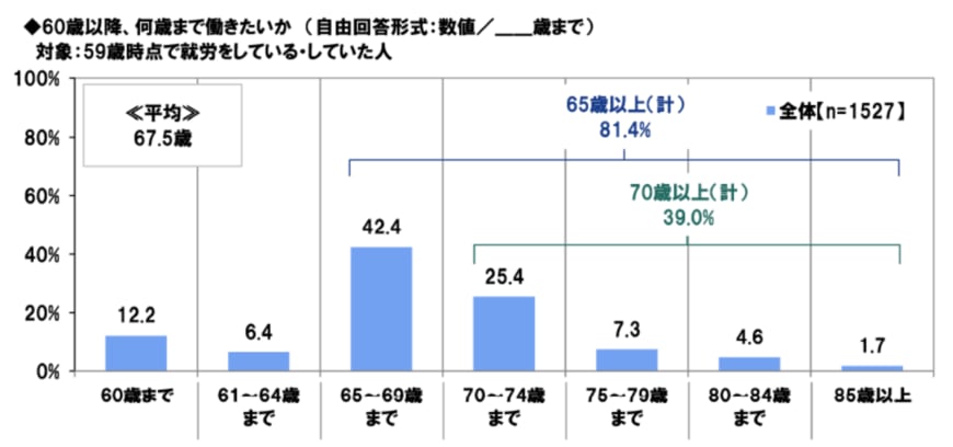出所：プルデンシャル ジブラルタ ファイナンシャル生命保険株式会社「2023年の還暦人（かんれきびと）に関する調査」