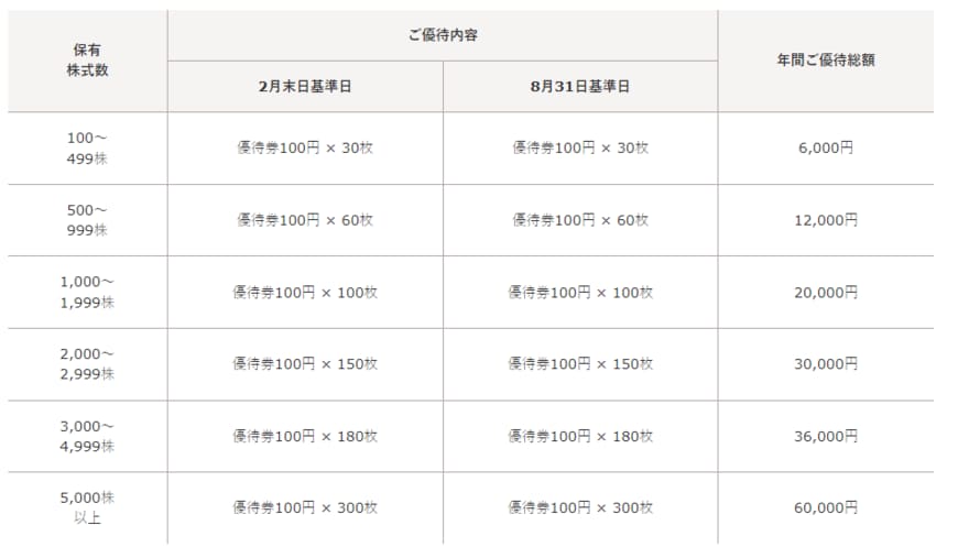 出所：ユナイテッド・スーパーマーケット・ホールディングス「株株主優待制度のご案内」