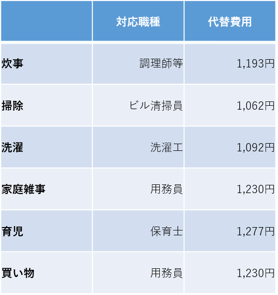 「RC-S法」による主な無償労働の代替費用（内閣府の資料をもとに編集部作成）