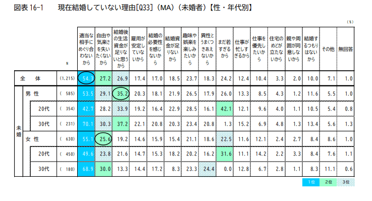 出所：内閣府政策統括官（共生社会政策担当） 「結婚・家族形成に関する意識調査 報告書」