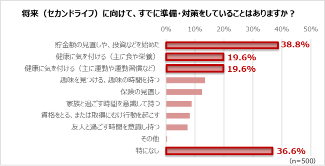 出所：パナソニック株式会社「仕事や将来（セカンドライフ）への意識」（2022年10月21日）