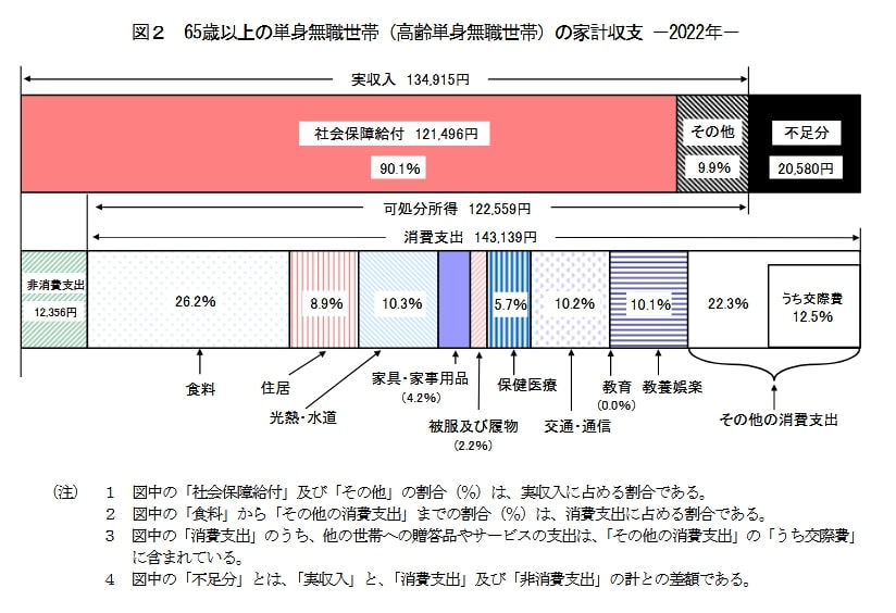 出所：総務省「家計調査報告家計収支編 2022年（令和4年）平均結果の概要」