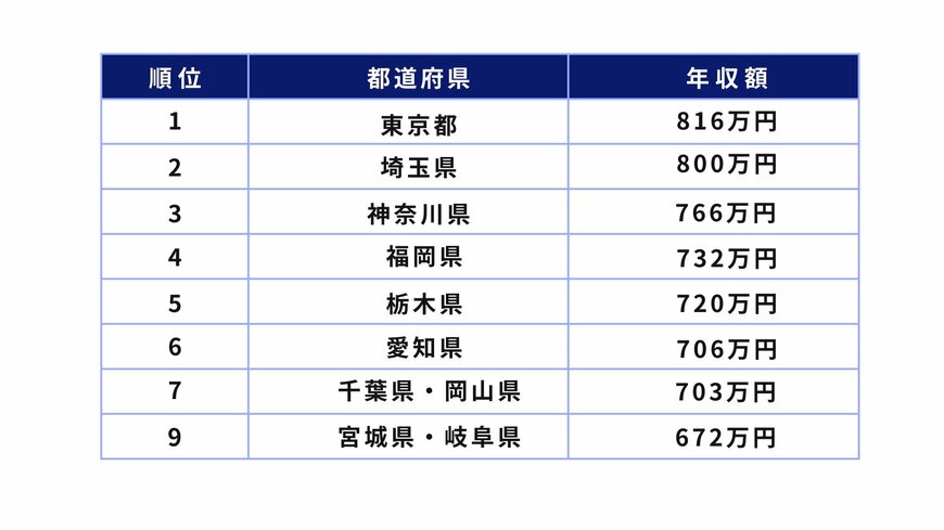 出所：総務省統計局「家計調査報告（貯蓄・負債編）二人以上の世帯　都市階級・地方・都道府県庁所在地貯蓄及び負債の1世帯当たり現在高」をもとに筆者作成