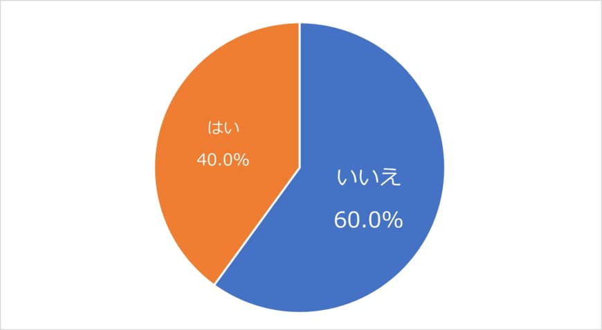 出所：SBIエステートファイナンス株式会社「年金のみで生活できるのは5人に1人、年金以外の収入を合わせても家計収支は6割がマイナス、身近に迫る老後破産の危険性」