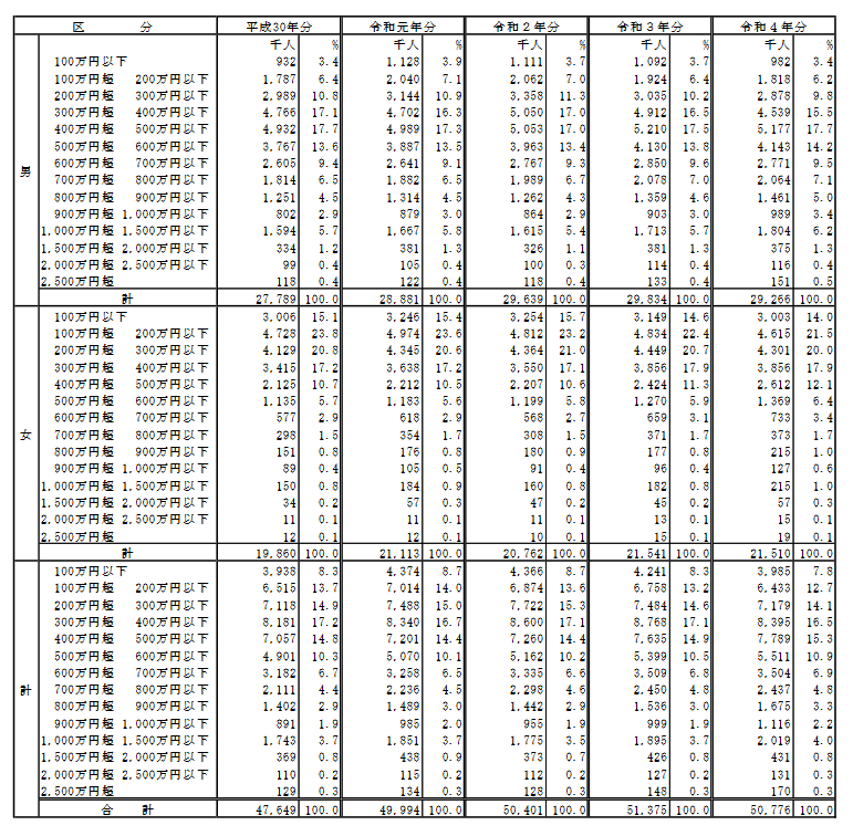 出所：国税庁「令和4年分　民間給与実態調査統計」