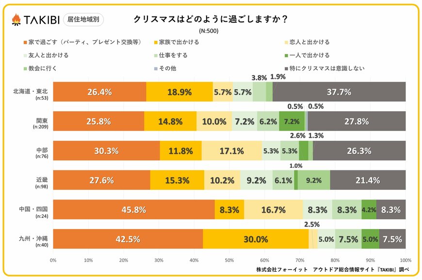 出所：株式会社フォーイット「クリスマスを意識しない人は約25%。年代や居住地域別で過ごし方が異なる結果に！」（2023年12月7日）PR TIMES
