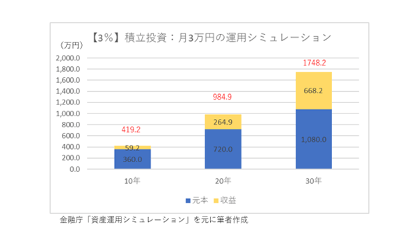 出所：金融庁「資産運用シミュレーション」にてシミュレーションした結果をもとに筆者作成