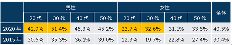 注：年代別・性別変化で黄色の網掛けは平均以上に上昇したセグメントを示す。
出所：フィデリティ退職・投資教育研究所「サラリーマン1万人アンケート」（2010年、2013年、2015年、2016年、2018年、2019年）と「勤労者3万人アンケート」（2014年）、フィデリティ・インスティテュート 退職・投資教育研究所「ビジネスパーソン1万人アンケート」（2020年）