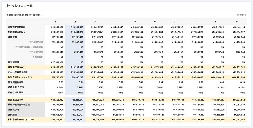 キャッシュフロー表