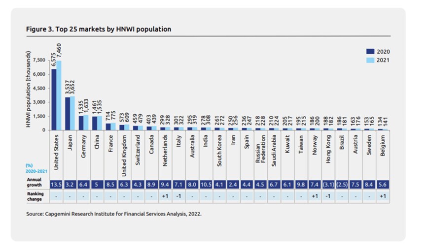 出所：Capgemini「THE WORLD WEALTH REPORT 2022」