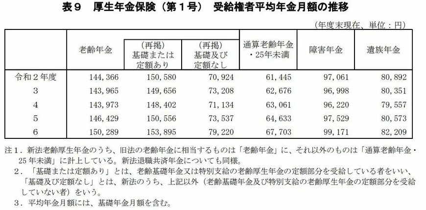 出所：厚生労働省年金局「令和6年度 厚生年金保険・国民年金事業の概況」をもとにLIMO編集部作成